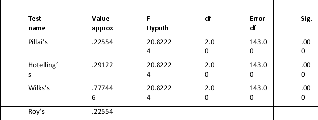 <strong>In a study on the influence of exercise type on pulse rate and dependence on dietary preference, the following table details Tests of Between-Subjects Effects. The following output is produced for diet x intensity Multivariate tests of significance (S = 1, M = 0, N = 701/2) The reported findings are written as follows F(1, 143) = 20.82, p = .000 What do you deduce by this result?</strong> A) Change in pulse rate is not affected by dietary preference. B) There is no difference in pulse rate in relation to intensity levels. C) Change in pulse rate across intensity levels depends on dietary preference. D) None of the above.
