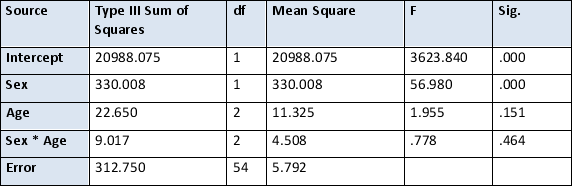 <strong>A researcher wanted to know if sex and age affected how susceptible people were to distraction. She measured men and women of either 18-25, 26-30 and those over 31 in two task conditions, one where they carried out a task with no distraction and one where they did a similar task but with the TV on and tuned to a sport channel. The tables below indicate the experiment findings. Using the tables, indicate how many people took part in this study? Tests of Within-Subjects Effects Measure: MEASURE_1 Tests of Between-Subjects Effects Measure: MEASURE_1 Transformed Variable: Average </strong> A) 54 B) 58 C) 60 D) 64