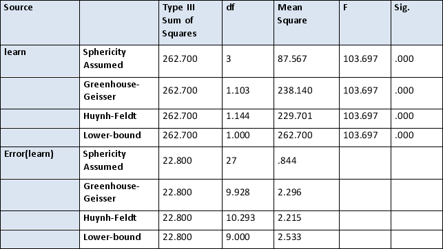 <strong>In the analysis of the table below, the SS are all the same no matter which sphericity correction is applied. This means  </strong> A) The data across all levels is uncorrelated B) The data across all levels is correlated C) The distributions across the levels forms a sphere D) Not enough information <div style=padding-top: 35px> 