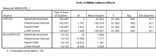 <strong>In a study examining attitudes to ethnic minorities the following output was obtained via SPSS. In relation to this same experiment and the SPSS output detailed below, what does the information in the following box plot demonstrate?    </strong> A) Confidence intervals in A, B and C overlap. B) Confidence intervals in B, C and D overlap. C) Confidence intervals in D, A and B overlap. D) None of the above. <div style=padding-top: 35px> 