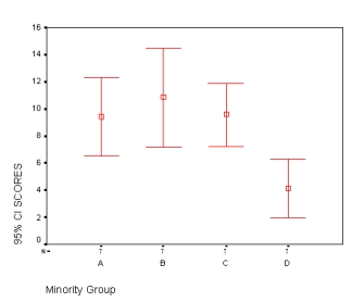 <strong>In a study examining attitudes to ethnic minorities the following output was obtained via SPSS. In relation to this same experiment and the SPSS output detailed below, what does the information in the following box plot demonstrate?    </strong> A) Confidence intervals in A, B and C overlap. B) Confidence intervals in B, C and D overlap. C) Confidence intervals in D, A and B overlap. D) None of the above. <div style=padding-top: 35px> 