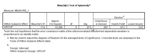 <strong>In terms of Mauchly's test of sphericity, what does the table below indicate?  </strong> A) The hypothesis of sphericity is accepted. B) The hypothesis of sphericity is rejected. C) The hypothesis of sphericity is significant. D) None of the above. <div style=padding-top: 35px> 