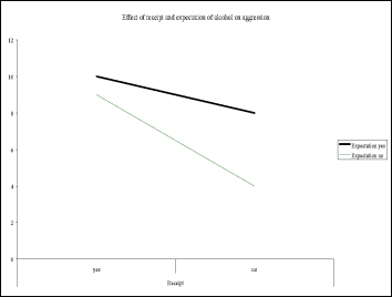 <strong>What is shown in the following graph?  </strong> A) There is an interaction and no main effects. B) There is one main effect and no interaction. C) There are two main effects and no interaction. D) There is an interaction and two main effects. <div style=padding-top: 35px> 
