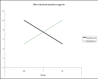 <strong>What is shown in the following graph?  </strong> A) There is an interaction and no main effects. B) There is one main effect and no interaction. C) There are two main effects and no interaction. D) There is an interaction and two main effects. <div style=padding-top: 35px> 