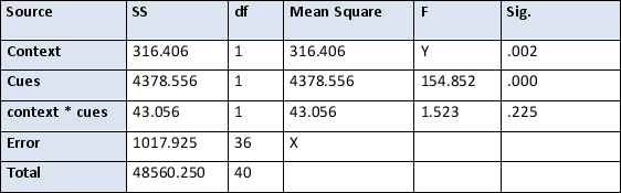 <strong>Using the data in the table below, indicate what value should appear where X appears?  </strong> A) 28.276 B) 1017.925 C) 1 D) Not enough information <div style=padding-top: 35px> 