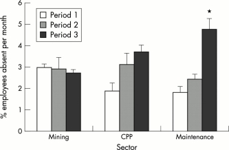 <strong>The histogram shown below relates to a study undertaken by Baker et al. (2003) of the impact of roster changes on absenteeism and incident frequency in an Australian coal mine. The average monthly absenteeism rates in the<sup> </sup>three specific work areas examined, according to collection<sup> </sup>period. The authors state that 'there was a trend for increased rates during the second (3.11%) and third (3.72%) collection periods within the CPP sector, compared to the first (1.87%), F(2,24) = 2.441, p > 0.05.' What does this result explain?  </strong> A) Maintenance in period 3 was significant. B) The trends were not significant. C) Sector in period 1 was least significant. D) The trends were significant. <div style=padding-top: 35px> 