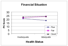 <strong>A study undertaken by an unknown author in 2000 investigated 'factors influencing sense of personal control among elderly rural women' .If there was an interaction evident, what further test could be performed?  </strong> A) Between-subject effects test B) Contrast estimate C) One-way ANOVA D) Post hoc analysis <div style=padding-top: 35px> 