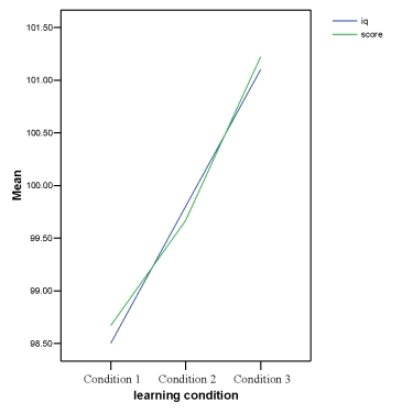 <strong>Consider the graph below. This is the graph of the results of an experimental learning condition as the independent variable and IQ as the covariate. What does the graph indicate? </strong> A) Although the independent variable has had an effect on the dependent variable, the covariate is the more likely explanation of effect. B) The learning condition has altered IQ. C) IQ has altered the learning condition. D) Not enough information.