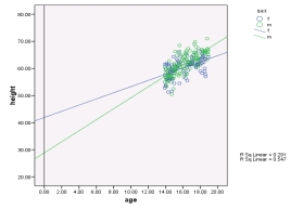 <strong>What does the relationship of the data in the following scatterplot indicate? </strong> A) A positive relationship where height increases with age for both sexes B) A larger relationship for males C) A negative relationship for both sexes D) None of the above