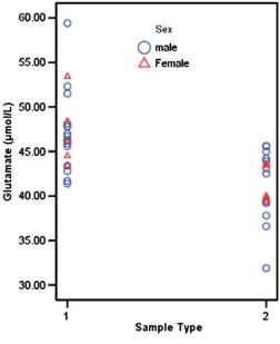 <strong>The following scatterplot represents the results of a study undertaken by Chakrabarty et al. (2005) who were investigating glutamate levels in psychotropic drug-naive OCD patients and comparing them with psychiatrically normal controls. Findings were reported as follows for CSF glutamate levels in OCD patients compared to controls: F(1,29)=11.153, p = 0.002. How would these findings be interpreted? Scatterplot showing CSF glutamate levels in patients (1) and controls (2).</strong> A) CSF glutamate levels are not significantly raised in OCD patients compared to normal controls. B) CSF glutamate levels are significantly raised in OCD patients compared to normal controls. C) CSF glutamate levels are unchanged in OCD patients compared to normal controls. D) None of the above.
