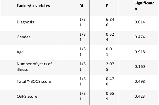 <strong>The following scatterplot represents the results of a study undertaken by Chakrabarty et al. (2005) who were investigating glutamate levels in psychotropic drug-naive OCD patients and comparing them with psychiatrically normal controls. Based on this scatterplot the following ANCOVA of glutamate levels in CSF was done. Findings were reported as follows for CSF glutamate levels in OCD patients compared to controls: F(1,29)=11.153, p=0.002. What conclusion can be drawn about this result? Scatterplot showing CSF glutamate levels in patients (1) and controls (2). ANCOVA of Glutamate Levels in CSF Diagnosis (OCD vs Controls) and gender were included as factors, while age, number of years of illness, total Y-BOCS scores, and CGI-S scores were included as covariates in the analysis.</strong> A) A significant main effect of gender is evident on CSF glutamate levels. B) A significant main effect of age is evident on CSF glutamate levels. C) A significant main effect of diagnosis is evident on CSF glutamate levels. D) No significant effects are evident on CSF glutamate levels.