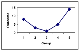 <strong>What kind of trend does the following graph show? </strong> A) Linear. B) Quadratic. C) Cubic. D) Quartic.