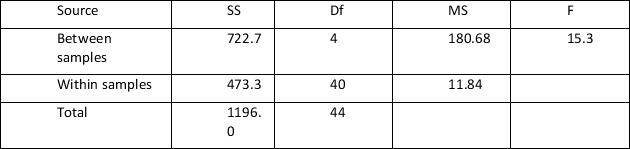 <strong>In the table below, what is the likely interpretation? Analysis of Variance </strong> A) The alternative hypothesis is rejected. B) The null hypothesis is rejected. C) Not enough information. D) The null hypothesis is accepted.
