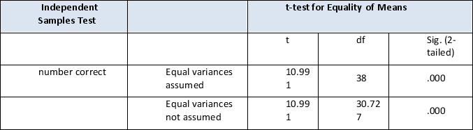<strong>From the table below, indicate how many people took part in this experiment? </strong> A) 37 B) 38 C) 39 D) 40
