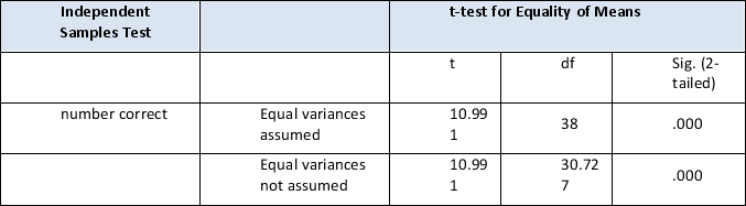 <strong>From the table below, did the independent variable have an effect? </strong> A) Yes, there is a statistically significant effect. B) Yes, but the effect was not statistically significant. C) Not enough information. D) No, it is not statistically insignificant.