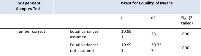 <strong>What was the dependent variable in the table below? </strong> A) Variances B) Number correct C) Equal assumptions D) Not given in table