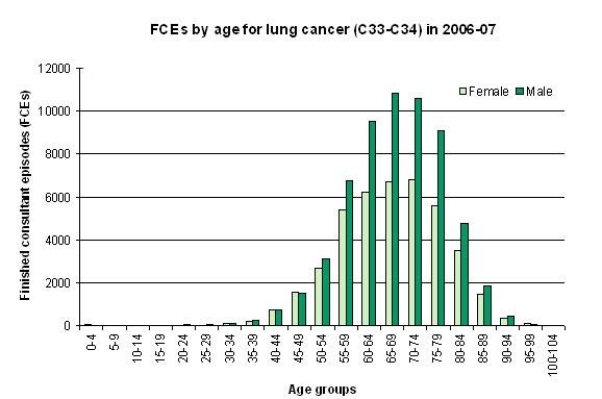 <strong>What does the data in the chart demonstrate? </strong> A) The incidence of cancer is highest among women aged 55-59. B) The incidence of childhood cancer is highest in girls. C) Cancer affects everyone. D) A higher incidence of cancer occurs in men across most age groups.