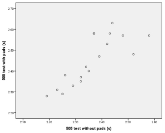 <strong>Examine the following scatterplot. How would you describe its appearance? </strong> A) Positive relationship B) Negative relationship C) No relationship D) Inverse relationship