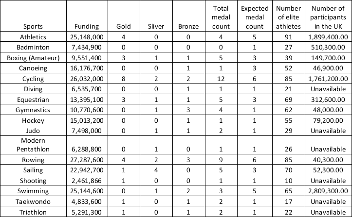 <strong>Looking at the data set below, what is the r-value between participation and total number of medals won? </strong> A) r = +.176 B) r = +.227 C) r = -.299 D) r = +.866