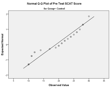 <strong>Examine the following Q-Q plot from the pre-test control group. What can be assumed from the graph? </strong> A) Data may not be normally distributed because the points deviate from the diagonal line. B) Data are definitely not normally distributed because the points deviate from the diagonal line. C) Data may be normally distributed because the points deviate from the diagonal line. D) Data are definitely normally distributed because the points deviate from the diagonal line.
