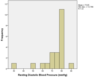<strong>Plot resting diastolic blood pressure as a histogram. You should get the histogram below. How would you describe its appearance?  </strong> A) Normally distributed B) Positively skewed C) Negatively skewed D) None of the descriptions represent the data expressed in the histogram <div style=padding-top: 35px> 