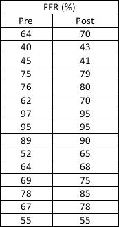 <strong>Researchers were interested in finding out how the respiratory parameters in a group of individuals who were diagnosed with asthma responded to a six-week aerobic training intervention. Forced expired ratio (FER, %) is the product of the forced expired ratio in 1 second (FEV<sub>1</sub>, litres) divided by the forced vital capacity (FVC, litres) and was the parameter the researchers were most interested in. The results are presented below. Enter the data into SPSS and plot a bar chart representing the mean of the pre- and post-test data. Add the 95% confidence intervals for the mean. You should get the bar chart shown below. What does the 95% confidence interval (CI) that you have plotted refer to? </strong> A) 95% confidence that the mean will fall between these intervals B) 95% confidence that all data points fall between these intervals C) 95% confidence that all data points fall outside these intervals D) 95% confidence that the range falls between these intervals