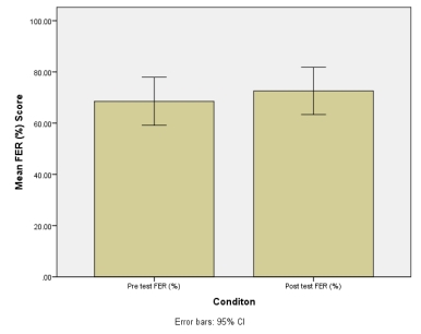 <strong>Researchers were interested in finding out how the respiratory parameters in a group of individuals who were diagnosed with asthma responded to a six-week aerobic training intervention. Forced expired ratio (FER, %) is the product of the forced expired ratio in 1 second (FEV<sub>1</sub>, litres) divided by the forced vital capacity (FVC, litres) and was the parameter the researchers were most interested in. The results are presented below. Enter the data into SPSS and plot a bar chart representing the mean of the pre- and post-test data. Add the 95% confidence intervals for the mean. You should get the bar chart shown below. What does the 95% confidence interval (CI) that you have plotted refer to? </strong> A) 95% confidence that the mean will fall between these intervals B) 95% confidence that all data points fall between these intervals C) 95% confidence that all data points fall outside these intervals D) 95% confidence that the range falls between these intervals