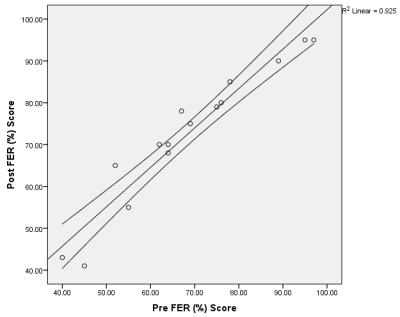 <strong>Plot the FEV<sub>1</sub> data presented in Q11 as a scatterplot. You should get the scatterplot shown below. Inspecting the scatterplot, what is the r-value for the line of best fit? </strong> A) .96 B) .94 C) .93 D) .92