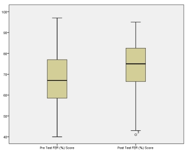 <strong>Inspect the post-test box-whisker plot. Which of the following quartiles has the greatest range of data? </strong> A) 0-25% B) 26-50% C) 51-75% D) 76-100%