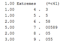 <strong>The graph presented below represents the post-test FER data, but what is its correct title? </strong> A) Stem-and-leaf plot B) Histogram C) Line plot D) Error bar plot