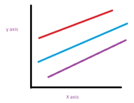 <strong>Which of the following descriptions best applies to this graph? </strong> A) Fixed intercept, random slope B) Fixed intercept, fixed slope C) Random intercept, random slope D) Random intercept, fixed slope