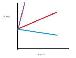 <strong>Which of the following descriptions best applies to this graph? </strong> A) Fixed intercept, random slope B) Fixed intercept, fixed slope C) Random intercept, random slope D) Random intercept, fixed slope