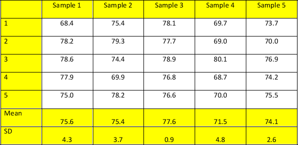 Theoretically, suppose we knew the average VO<sub>2 </sub>max value of every runner who has run 1500 m in under 4 minutes ml/kg/min). The reality is that we will never know, but if we were to sample a series of runners who had run 1500 m in under 4 minutes (see below) which samples would have 95% confidence intervals that do not contain the true value?