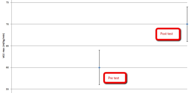 To improve the aerobic capacity (VO<sub>2 </sub>max) of a group of athletes, a six-week training intervention was administered. Examine the confidence intervals shown below, and choose the statement that best reflects the outcome.