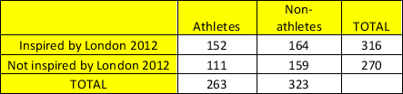 <strong>Calculate the expected value for the athletes who were inspired.  </strong> A) 142 B) 146 C) 150 D) 138 <div style=padding-top: 35px> 