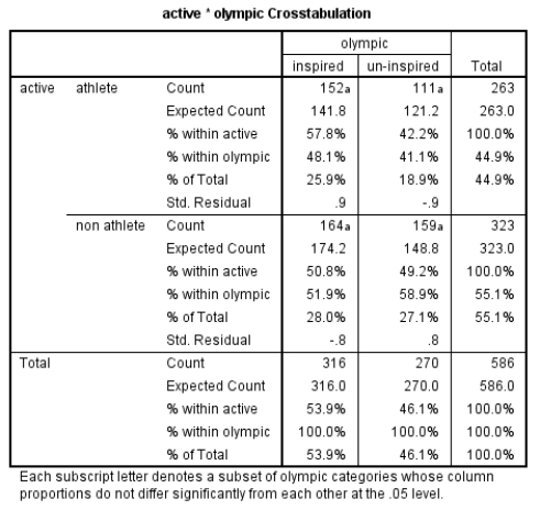 <strong>Examine the table below. What do the z-scores (i.e. standardized residuals) for the two variables tell us?  </strong> A) Athletes who were inspired by the London Olympics had a significant z-score. B) Non-athletes who were inspired by the London Olympics had a significant z-score. C) None of the z-scores were significant. D) Athletes who were not inspired by the London Olympics had a significant z-score. <div style=padding-top: 35px> 