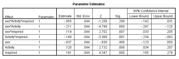 <strong>Examine the results from the loglinear analysis. Which of the following interactions were significant? (You may select more than one option.)  </strong> A) Sex × activity × inspired B) Sex × activity C) Sex × inspired D) Activity × inspired <div style=padding-top: 35px> 