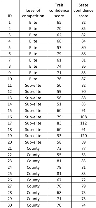 <strong>Examine the data below on state and trait sport confidence inventory (Vealey, 1986). How many dependent variables are being measured? </strong> A) 2 B) 3 C) 4 D) 5