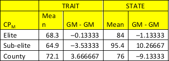 <strong>Analyse the anxiety data in elite, sub-elite and county kayakers (see Q5). Calculate the CP<sub>M</sub> based on the data provided below. </strong> A) -696.13 B) +696.13 C) -347.13 D) 347.13