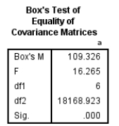 <strong>What can be ascertained from the following Box test results? </strong> A) A significant result which suggests that the assumption of homogeneity has been violated. B) A significant result which suggests that the assumption of homogeneity has not been violated. C) A non-significant result which suggests that the assumption of homogeneity has been violated. D) A non-significant result which suggests that the assumption of homogeneity has not been violated.