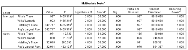 <strong>Which of the following descriptions best reflects the results from the MANOVA? </strong> A) The significance values are all the same so any of the test statistics could be used. B) Use Hotelling's trace as it accounts for a significant Box test result. C) Use Roy's largest root as it is the most powerful test. D) Use Wilks's lambda as it is the most conservative test.