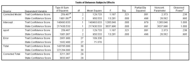 <strong>Examine the following table. Which of the following statements best describes the data presented? </strong> A) State anxiety differed significantly between levels of competition, but trait anxiety did not. B) Trait anxiety differed significantly between levels of competition, but state anxiety did not. C) Both state and trait anxiety differed significantly between levels of competition. D) Neither state and trait anxiety differed significantly between levels of competition.