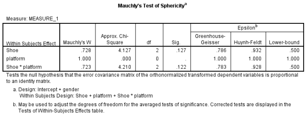<strong>Analyse the SPSS file by running a mixed design ANOVA with a simple contrast for all three independent variables. You should see the following table. Why is there not a Mauchley's test significance value for the platform variable (i.e. whether the participants could see the force platform or not)?  </strong> A) There are only two levels for this variable. B) The data were not normally distributed. C) Levene's test was significant. D) The Kolmogorov-Smirnov test was not significant. <div style=padding-top: 35px> 