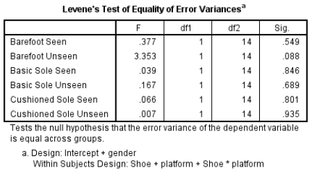 <strong>Analyse the following output box. What can be deduced from the results of Levene's test?  </strong> A) All the values are significant. B) All the values are not significant. C) With the exception of the barefoot unseen condition, all the values are significant. D) With the exception of the barefoot unseen condition, all the values are not significant. <div style=padding-top: 35px> 