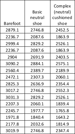 <strong>Examine the data below on footwear (barefoot, basic neutral shoe and complex (neutral) cushioned shoe) and the force in newtons (N) exerted when running over a force plate. By hand, calculate the total sum of squares (SS<sub>T</sub>).  </strong> A) 7,549,528 B) 9,642,314 C) 3,579,512 D) 1,593,578 <div style=padding-top: 35px> 