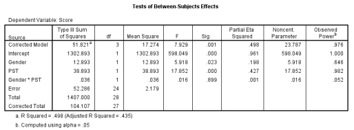 <strong>Analyse the table below. Which independent variables have a significant effect on the dependent variable?  </strong> A) Gender B) PST C) Interaction D) No significant effects were found <div style=padding-top: 35px> 