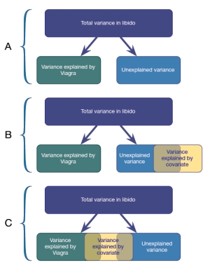 <strong>Analyse the following illustration. Which scenario is referable when trying to explain the impact a covariate has on an outcome variable? </strong> A) A B) B C) C D) None of the scenarios are appropriate.