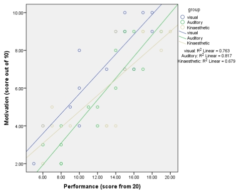 <strong>Analyse the following graph. The data shows the results of three groups of 15 athletes who were instructed to complete a basketball shooting exercise (success rate from 20 free throw shots) having received one of three methods of instruction, auditory (shooting technique being verbally described by a coach), visual (shooting technique being verbally described by a coach) or kinaesthetic (no coaching, just asked to perform the shooting exercise). Motivation acted as the covariate of interest. How would you describe the regression slopes? </strong> A) Positive and homogeneous B) Positive and heterogeneous C) Negative and homogeneous D) Negative and heterogeneous