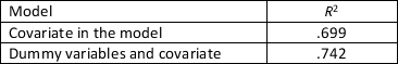 <strong>Analyse the following data. What is the proportion of variance accounted for by the learning style alone? </strong> A) 4% B) 5% C) 40% D) 50%