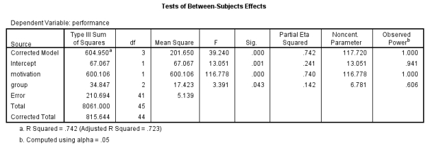 <strong>Examine the table below. Based on the answer in Q20, calculate the partial eta squared for motivation. </strong> A) .14 B) .74 C) .24 D) .44